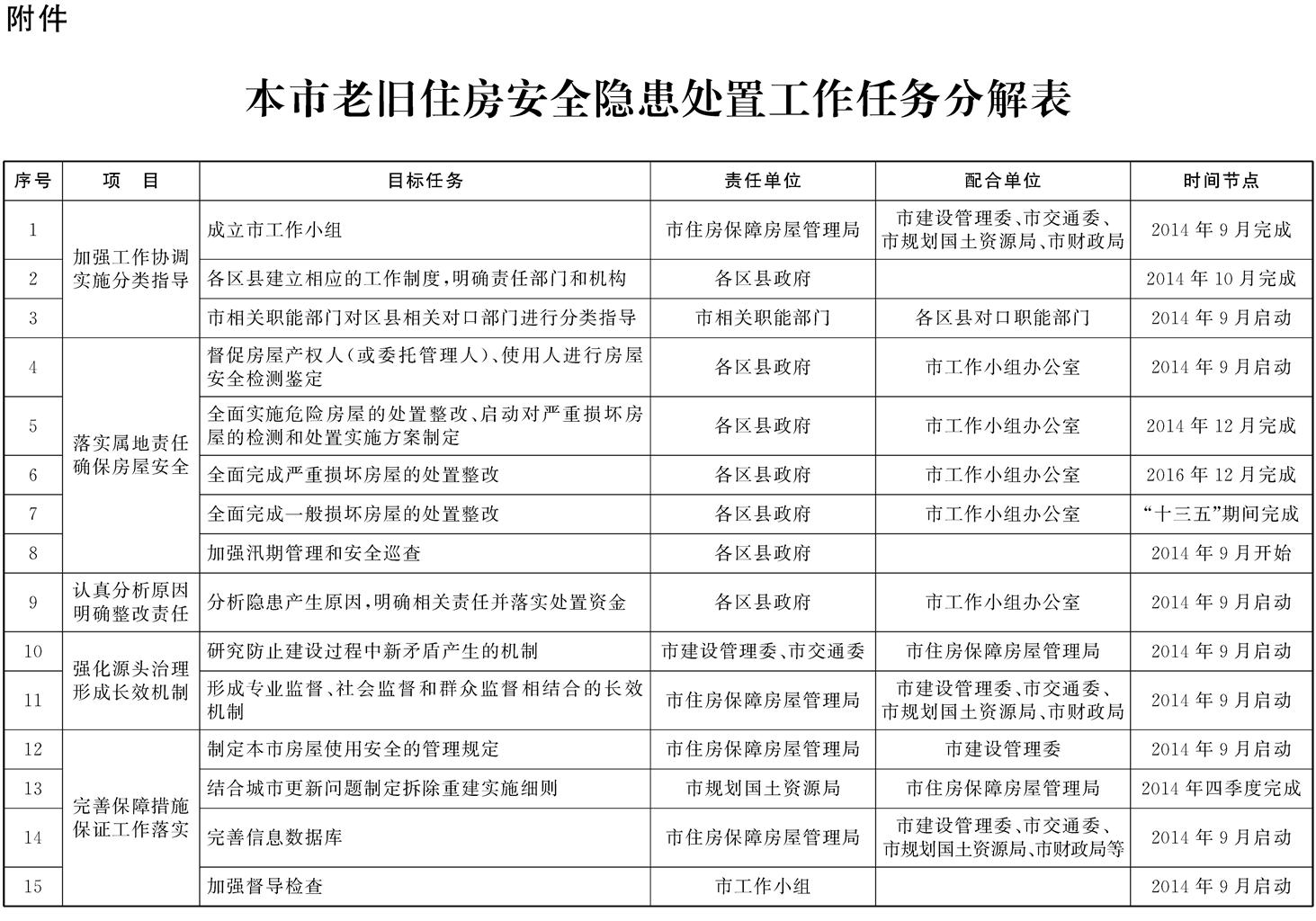 本市老旧住房安全隐患处置工作任务分解表