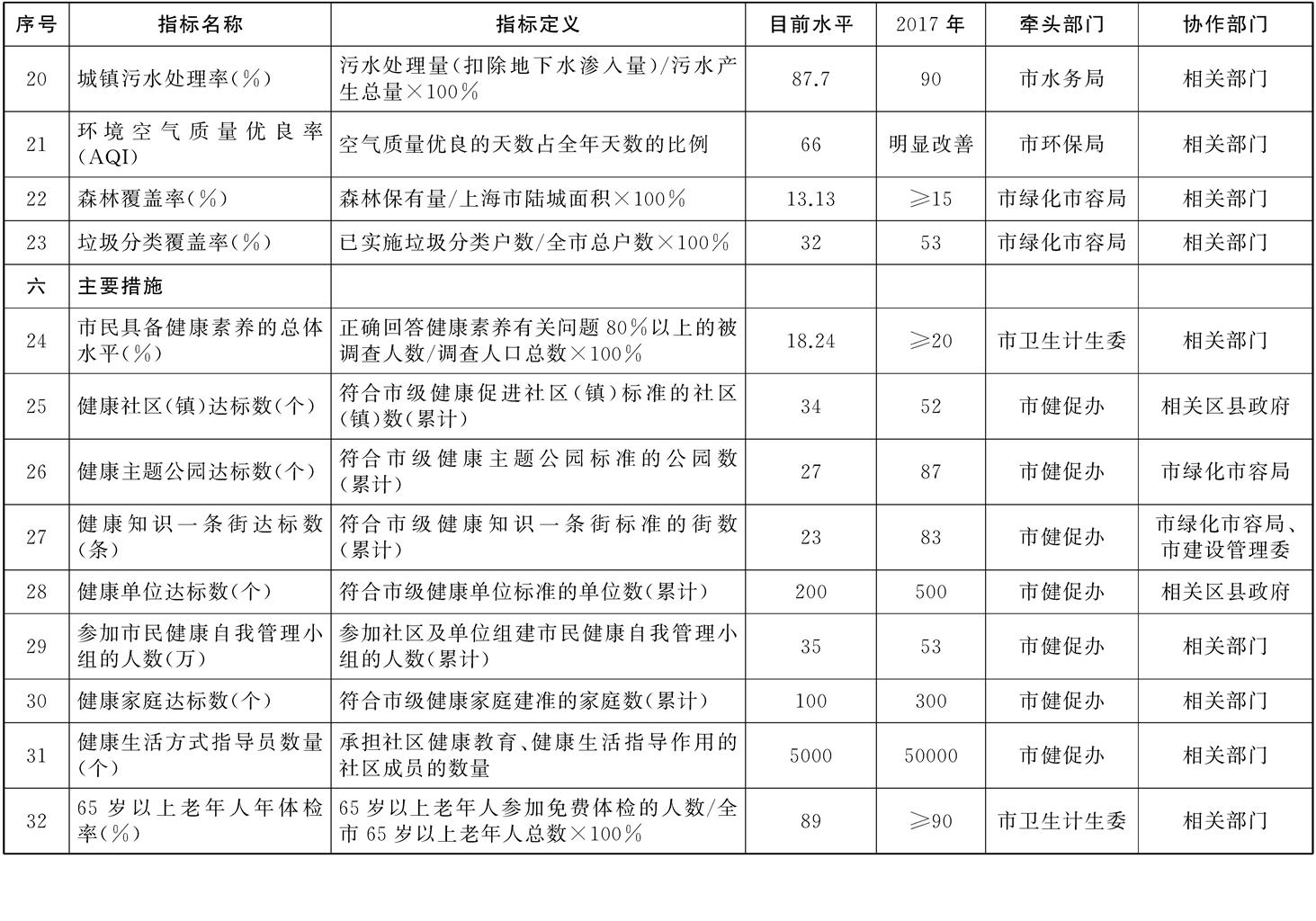 上海市建设健康城市2015——2017年行动计划工作指标