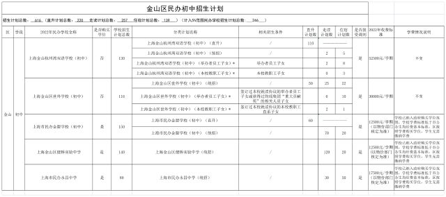 10.2023年金山区民办学校招生分类计划及学费情况_金山区上报市教委审核版民办初中.png