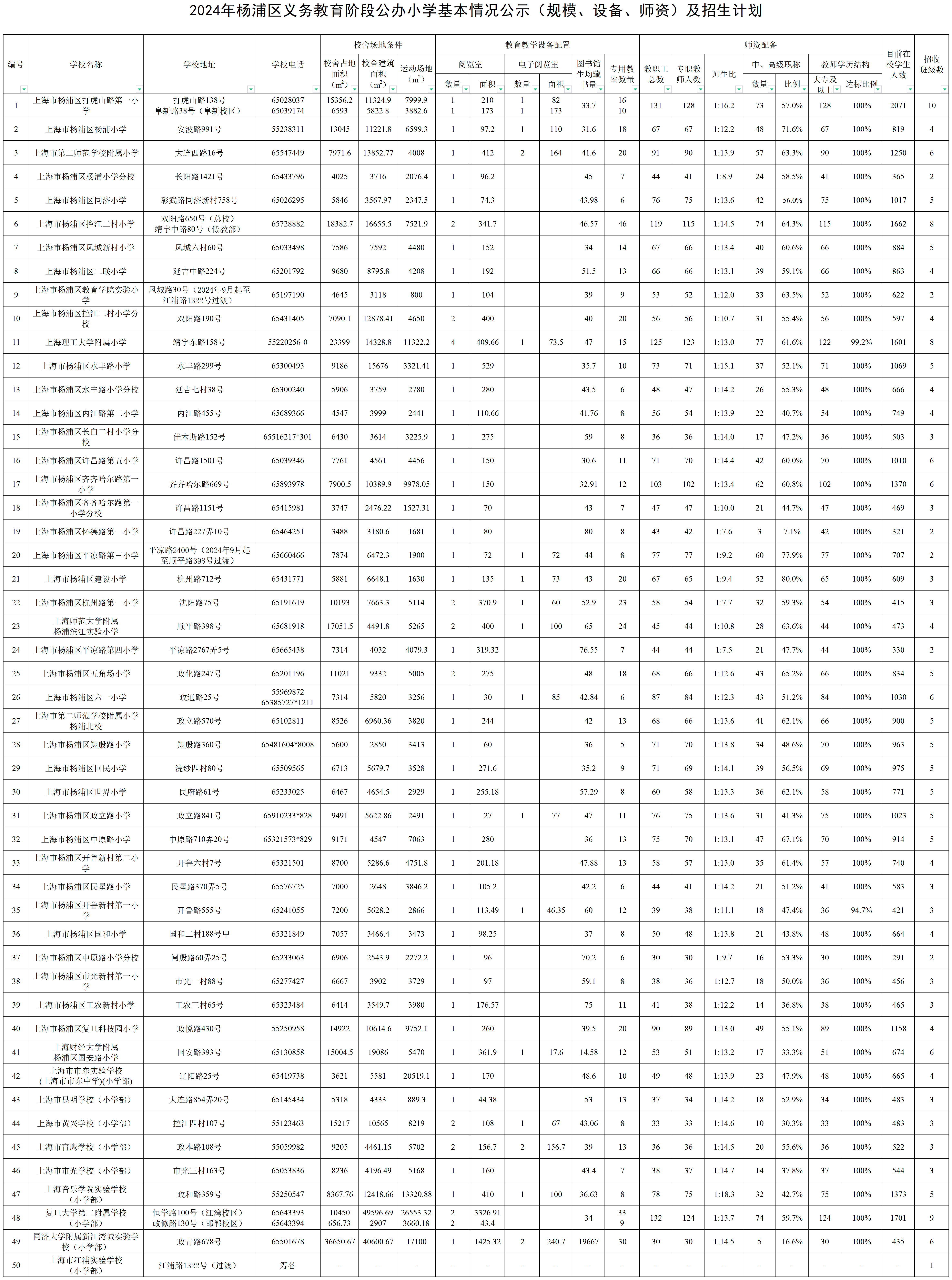 014.2024年杨浦区公办小学基本情况公示（规模、设备、师资）及招生计划.png