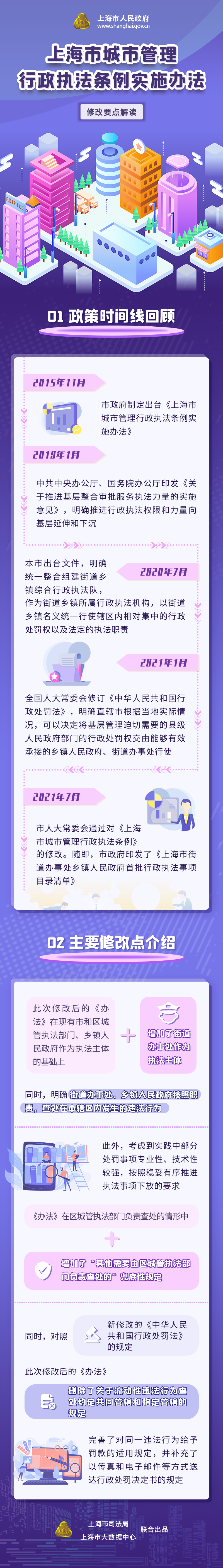 《上海市城市管理行政执法条例实施办法》修改要点解读.png