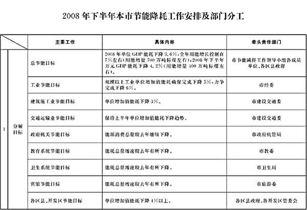 市政府办公厅关于转发市发展改革委制订的《2008年下半年本市节能降耗工作安排及部门分工》的通知