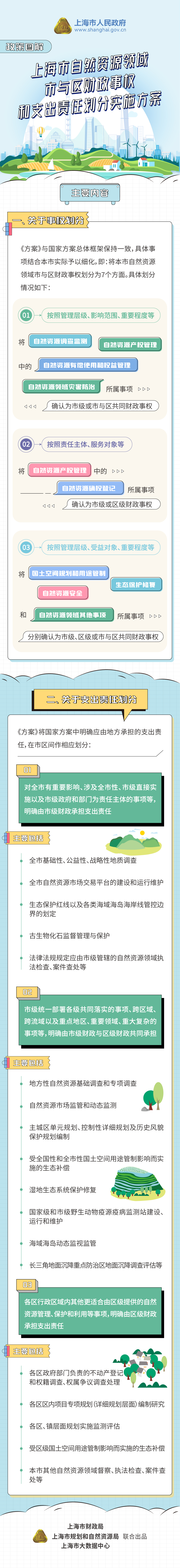 《上海市自然资源领域市与区财政事权和支出责任划分实施方案》政策图解.jpg