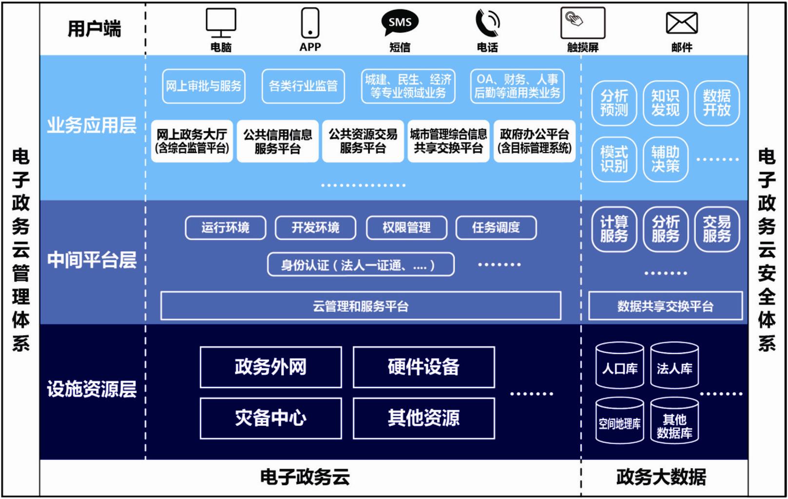 图2：市级电子政务云架构图