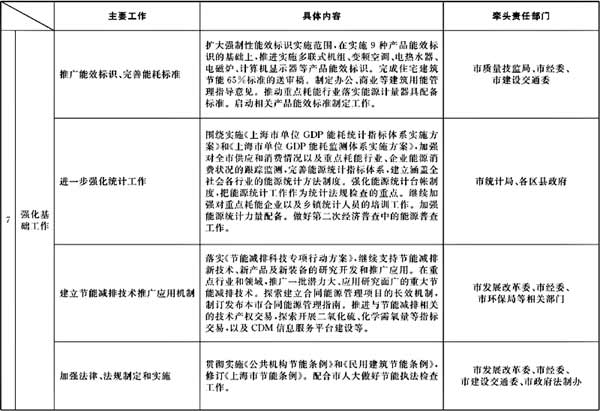 市政府办公厅关于转发市发展改革委制订的《2008年下半年本市节能降耗工作安排及部门分工》的通知