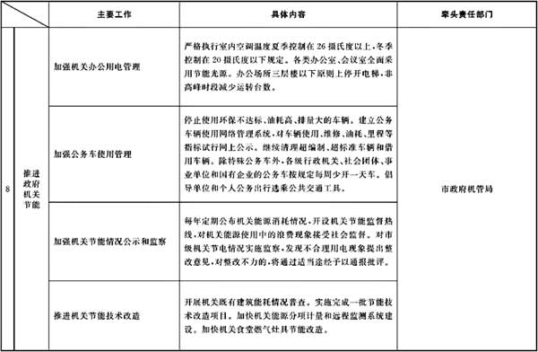 市政府办公厅关于转发市发展改革委制订的《2008年下半年本市节能降耗工作安排及部门分工》的通知