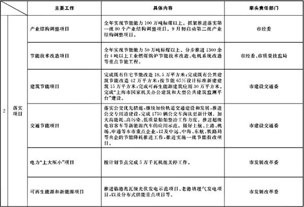 市政府办公厅关于转发市发展改革委制订的《2008年下半年本市节能降耗工作安排及部门分工》的通知