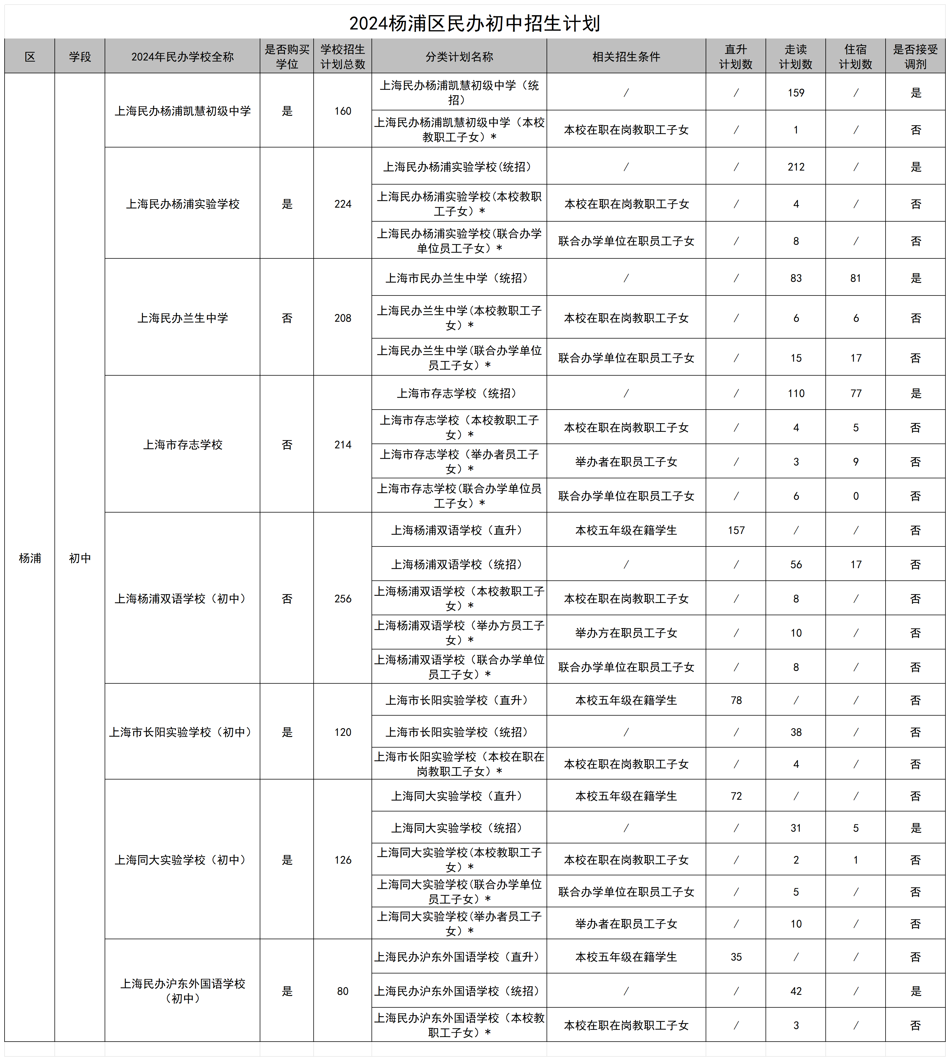 022.2024杨浦区民办初中招生计划.png