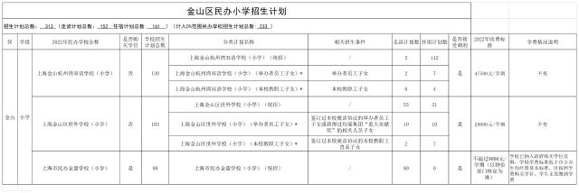 10.2023年金山区民办学校招生分类计划及学费情况_金山区上报市教委审核版民办小学.png