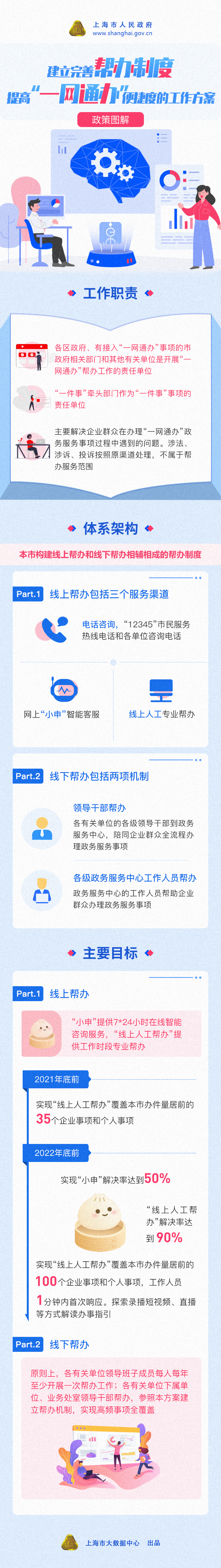 《建立完善帮办制度 提高“一网通办”便捷度的工作方案》政策图解.png