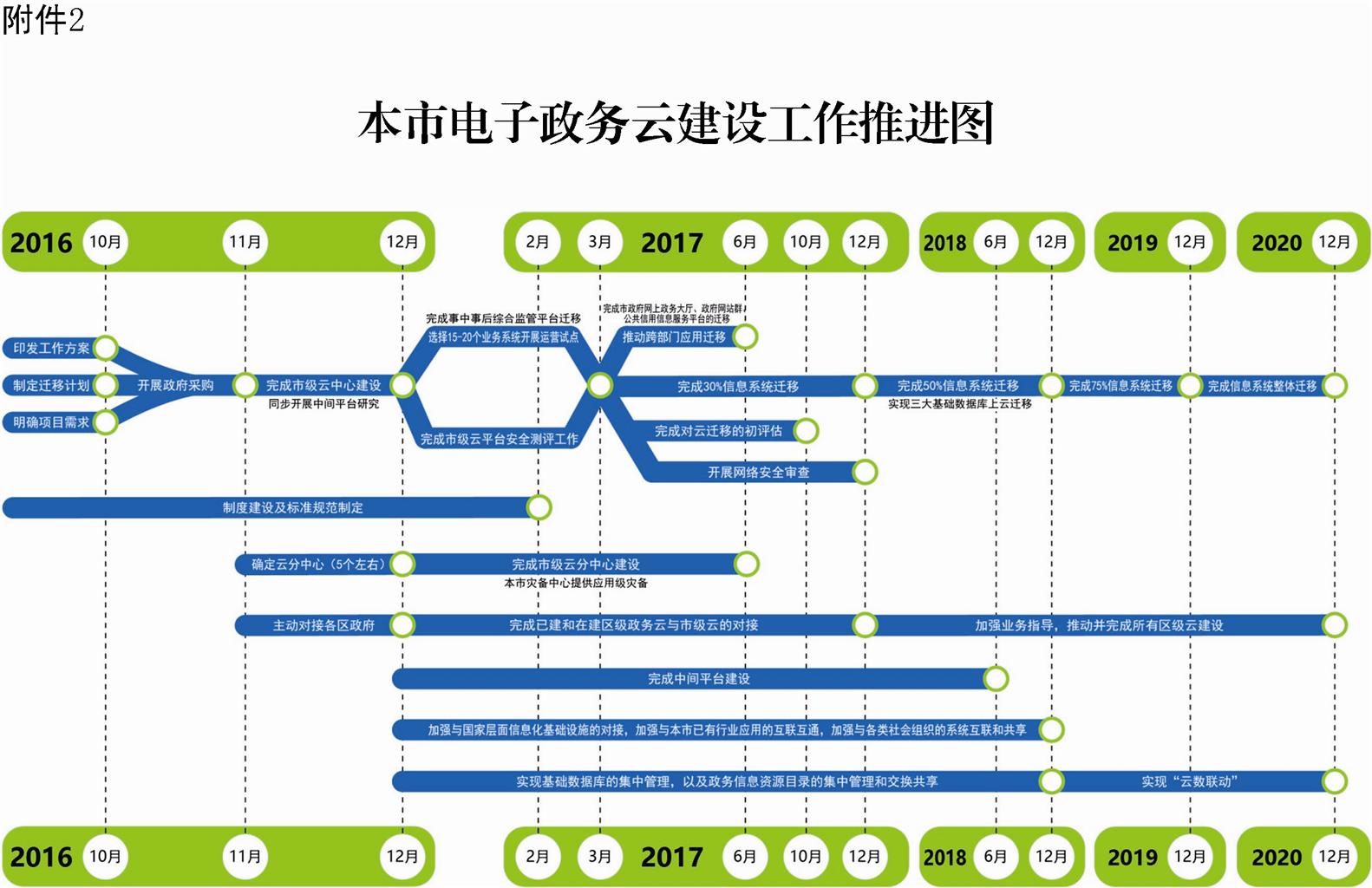 本市电子政务云建设工作推进图