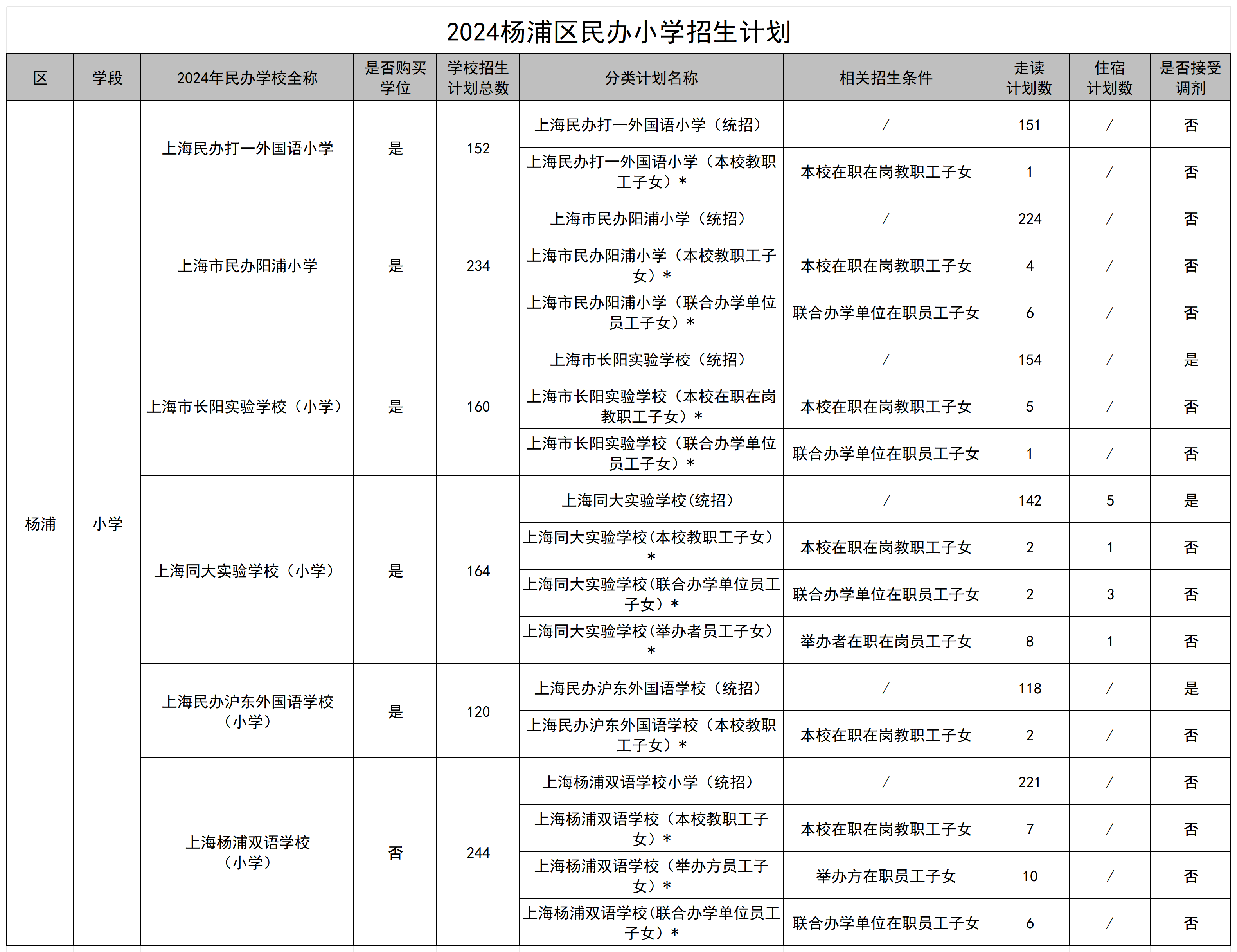 023.2024杨浦区民办小学招生计划.png