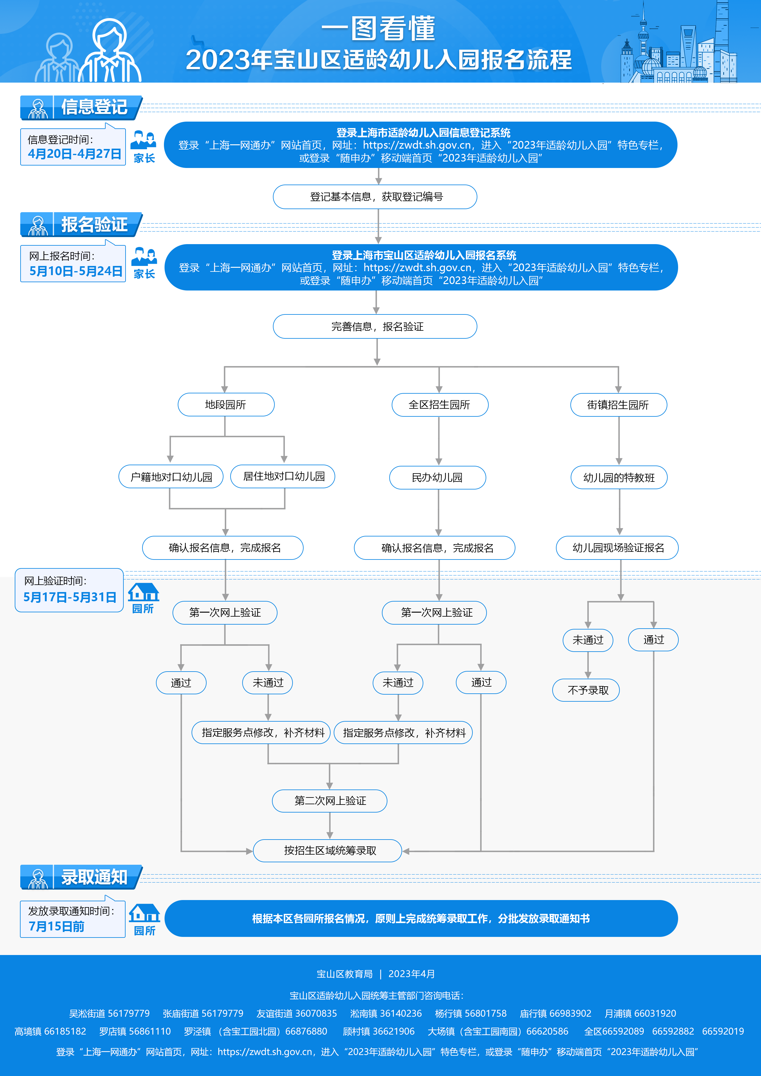 2023年宝山区适龄幼儿入园报名流程图.png