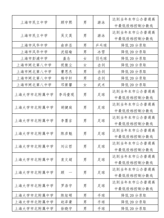 19-2 2023年静安区高中阶段学校招收区级优秀体育学生预录取名单公示.png