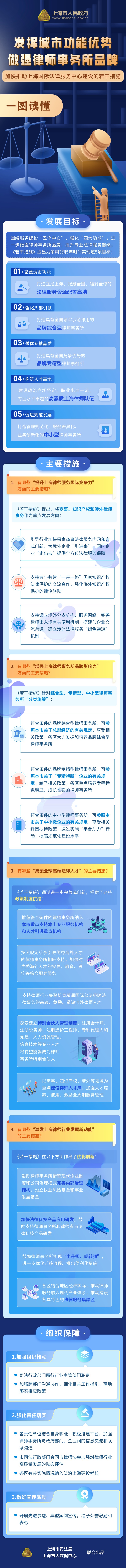 一图读懂《发挥城市功能优势 做强律师事务所品牌 加快推动上海国际法律服务中心建设的若干措施》.jpg