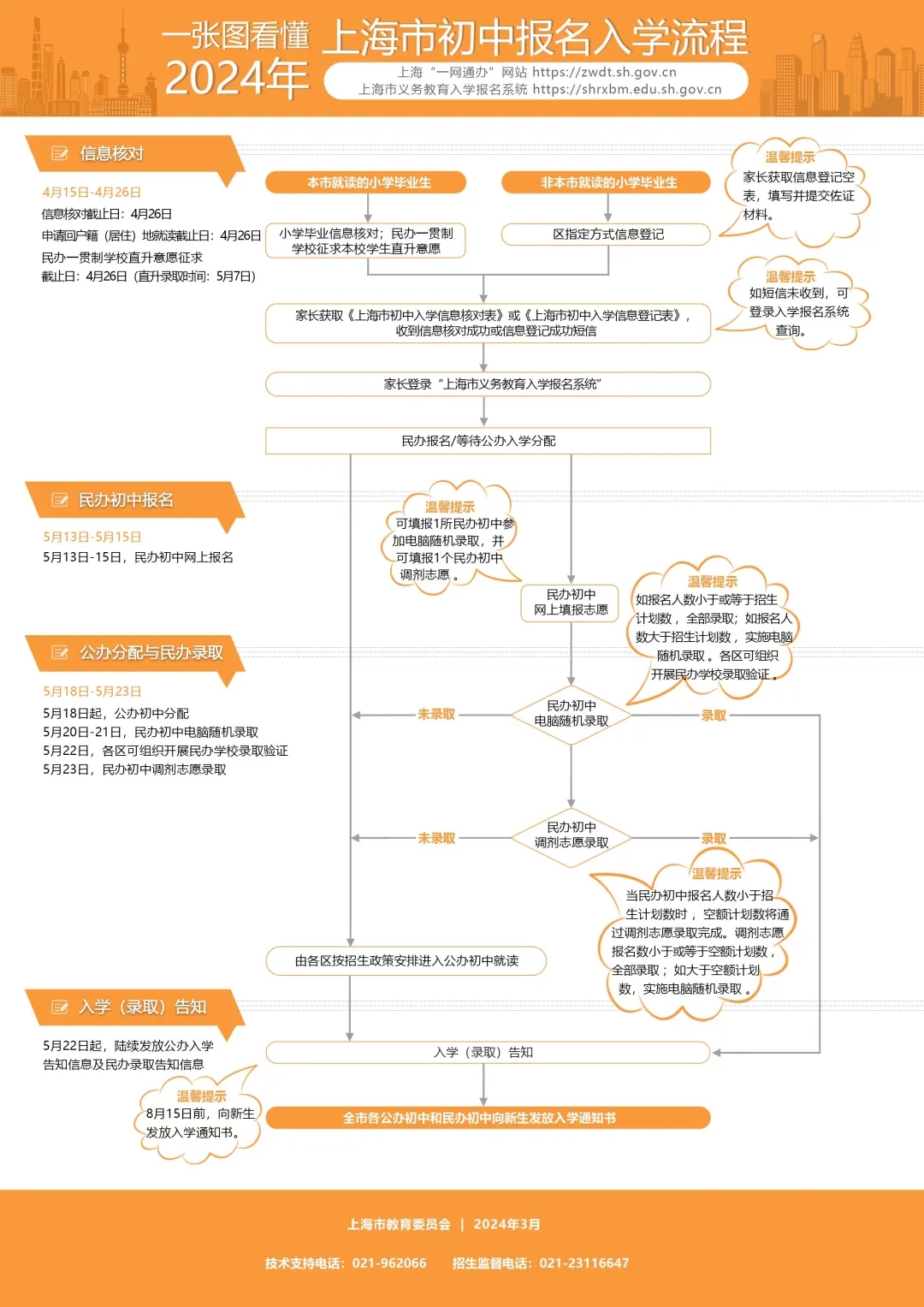 【一图看懂】2024年闵行区初中招生入学流程.jpg